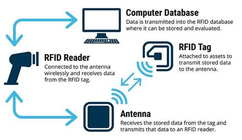 rfid readers long software|rfid reader function.